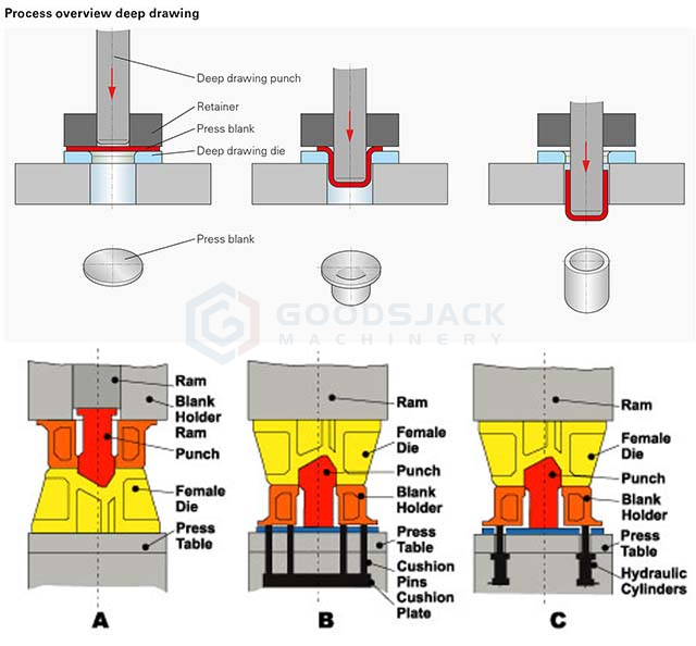 Deep drawing press operation