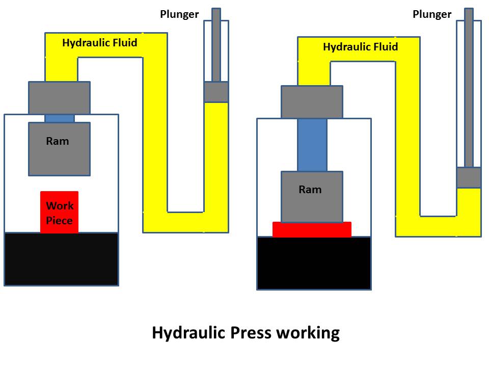 hydraulic press machine work